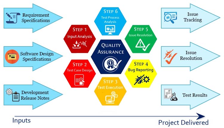 Quality Assurance - An IT Software Development Company